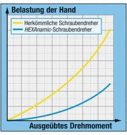Hazet Schraubendreher HEXAnamic, Tamper Resistant TORX Profil, T45H -Bahcore Geschaft innensechsrund schraubendreher pin torx fuer sicherheitsschrauben 1065736 czm 8